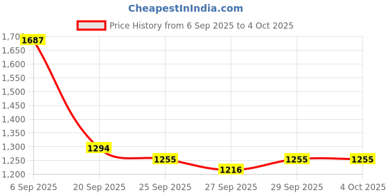 myntra.com Mast & Harbour Unisex Backpack mast & harbour Price History Graph from 6 Sep 2025 to 4 Oct 2025