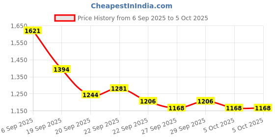 myntra.com Mast & Harbour Unisex Backpack mast & harbour Price History Graph from 6 Sep 2025 to 4 Oct 2025