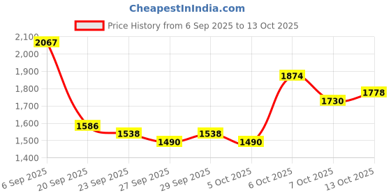 myntra.com Mast & Harbour Unisex Backpack mast & harbour Price History Graph from 6 Sep 2025 to 13 Oct 2025