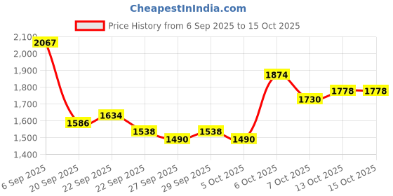 myntra.com Mast & Harbour Unisex Backpack mast & harbour Price History Graph from 6 Sep 2025 to 15 Oct 2025