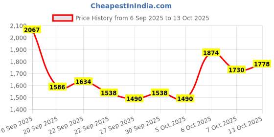 myntra.com Mast & Harbour Unisex Backpack mast & harbour Price History Graph from 6 Sep 2025 to 13 Oct 2025