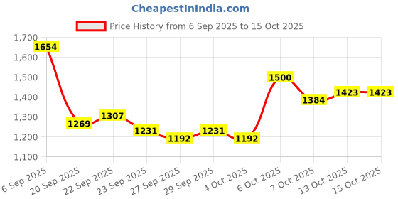 myntra.com Mast & Harbour Unisex Backpack mast & harbour Price History Graph from 6 Sep 2025 to 14 Oct 2025