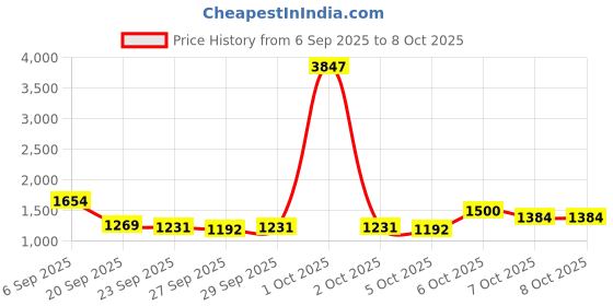 myntra.com Mast & Harbour Unisex Backpack mast & harbour Price History Graph from 6 Sep 2025 to 4 Oct 2025