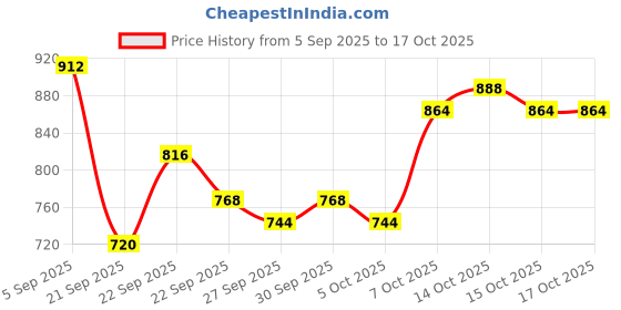myntra.com Mast & Harbour Unisex Backpack mast & harbour Price History Graph from 5 Sep 2025 to 15 Oct 2025