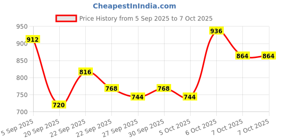 myntra.com Mast & Harbour Unisex Backpack mast & harbour Price History Graph from 5 Sep 2025 to 7 Oct 2025