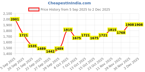 myntra.com Mast & Harbour Unisex Backpack mast & harbour Price History Graph from 5 Sep 2025 to 2 Dec 2025