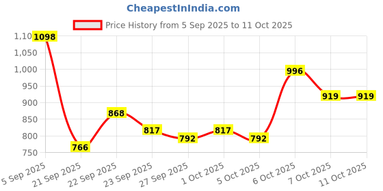 myntra.com Mast & Harbour Unisex Backpack mast & harbour Price History Graph from 5 Sep 2025 to 10 Oct 2025