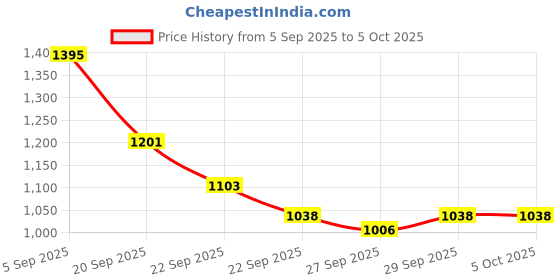 myntra.com Mast & Harbour Unisex Backpack mast & harbour Price History Graph from 5 Sep 2025 to 4 Oct 2025