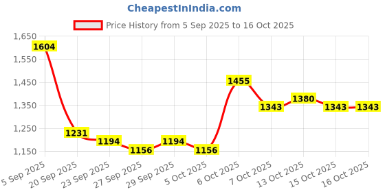 myntra.com Mast & Harbour Unisex Backpack mast & harbour Price History Graph from 5 Sep 2025 to 15 Oct 2025