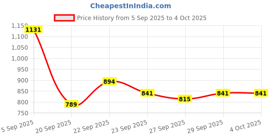 myntra.com Mast & Harbour Unisex Backpack mast & harbour Price History Graph from 5 Sep 2025 to 4 Oct 2025