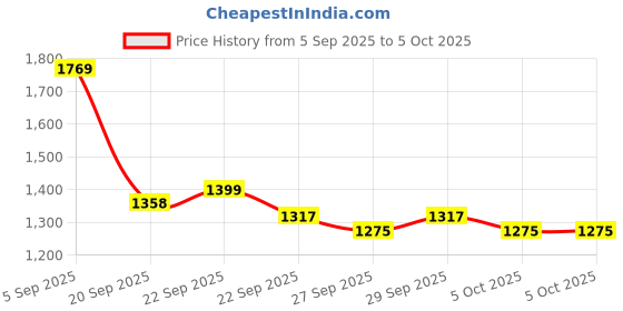 myntra.com Mast & Harbour Unisex Backpack mast & harbour Price History Graph from 5 Sep 2025 to 4 Oct 2025