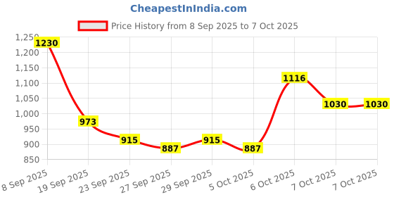 myntra.com Mast & Harbour Unisex Backpack mast & harbour Price History Graph from 8 Sep 2025 to 7 Oct 2025