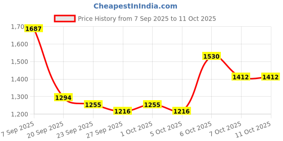 myntra.com Mast & Harbour Unisex Backpack mast & harbour Price History Graph from 7 Sep 2025 to 10 Oct 2025