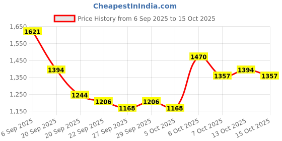 myntra.com Mast & Harbour Unisex Backpack mast & harbour Price History Graph from 6 Sep 2025 to 15 Oct 2025
