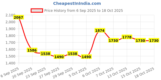 myntra.com Mast & Harbour Unisex Backpack mast & harbour Price History Graph from 6 Sep 2025 to 18 Oct 2025