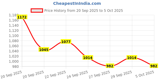 myntra.com Mast & Harbour Unisex Backpack mast & harbour Price History Graph from 20 Sep 2025 to 5 Oct 2025