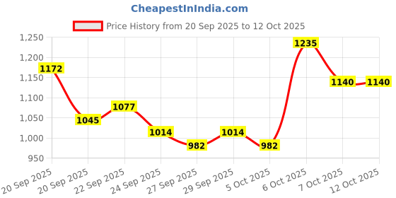 myntra.com Mast & Harbour Unisex Backpack mast & harbour Price History Graph from 20 Sep 2025 to 12 Oct 2025