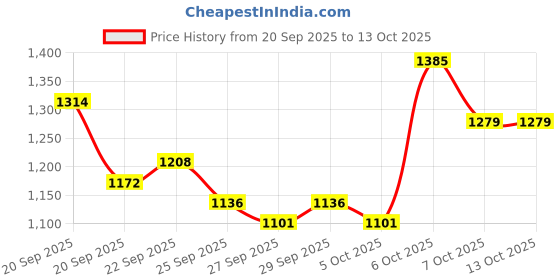 myntra.com Mast & Harbour Unisex Backpack mast & harbour Price History Graph from 20 Sep 2025 to 13 Oct 2025