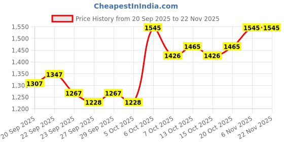 myntra.com Mast & Harbour Unisex Backpack mast & harbour Price History Graph from 20 Sep 2025 to 20 Nov 2025