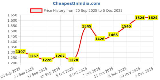 myntra.com Mast & Harbour Unisex Backpack mast & harbour Price History Graph from 20 Sep 2025 to 4 Dec 2025