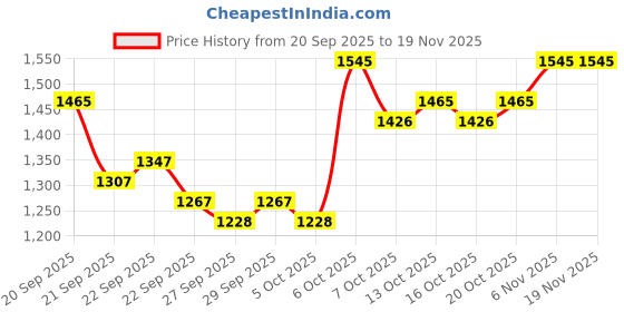 myntra.com Mast & Harbour Unisex Backpack mast & harbour Price History Graph from 20 Sep 2025 to 18 Nov 2025