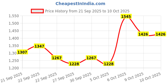 myntra.com Mast & Harbour Unisex Backpack mast & harbour Price History Graph from 21 Sep 2025 to 10 Oct 2025