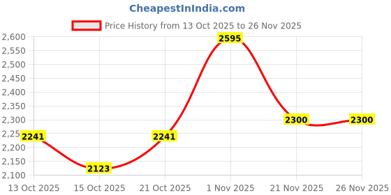 myntra.com Mast & Harbour Unisex Backpack mast & harbour Price History Graph from 13 Oct 2025 to 25 Nov 2025