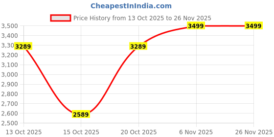 myntra.com Mast & Harbour Unisex Backpack mast & harbour Price History Graph from 13 Oct 2025 to 26 Nov 2025