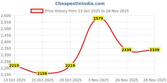 myntra.com Mast & Harbour Unisex Backpack mast & harbour Price History Graph from 13 Oct 2025 to 27 Nov 2025