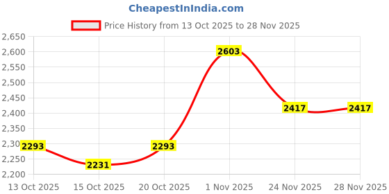 myntra.com Mast & Harbour Unisex Backpack mast & harbour Price History Graph from 13 Oct 2025 to 27 Nov 2025