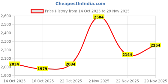 myntra.com Mast & Harbour Unisex Backpack mast & harbour Price History Graph from 14 Oct 2025 to 29 Nov 2025