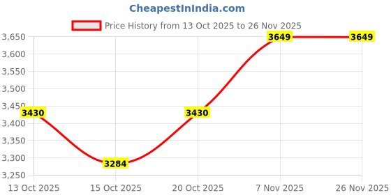 myntra.com Mast & Harbour Unisex Backpack mast & harbour Price History Graph from 13 Oct 2025 to 25 Nov 2025