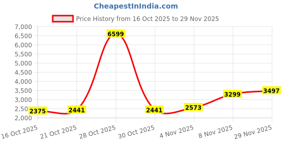 myntra.com Mast & Harbour Unisex Backpack mast & harbour Price History Graph from 16 Oct 2025 to 29 Nov 2025
