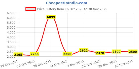 myntra.com Mast & Harbour Unisex Backpack mast & harbour Price History Graph from 16 Oct 2025 to 30 Nov 2025