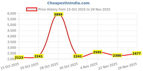 myntra.com Mast & Harbour Unisex Backpack mast & harbour Price History Graph from 15 Oct 2025 to 29 Nov 2025