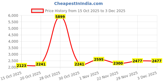 myntra.com Mast & Harbour Unisex Backpack mast & harbour Price History Graph from 15 Oct 2025 to 29 Nov 2025