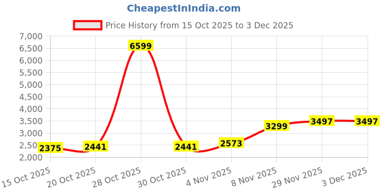 myntra.com Mast & Harbour Unisex Backpack mast & harbour Price History Graph from 15 Oct 2025 to 29 Nov 2025