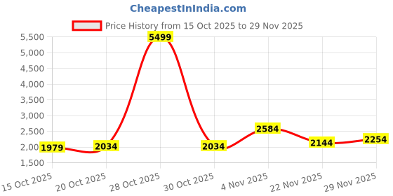 myntra.com Mast & Harbour Unisex Backpack mast & harbour Price History Graph from 15 Oct 2025 to 29 Nov 2025