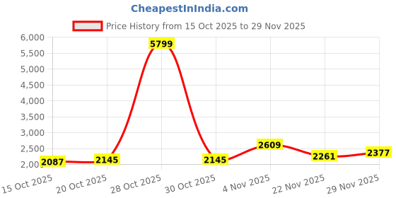 myntra.com Mast & Harbour Unisex Backpack mast & harbour Price History Graph from 15 Oct 2025 to 29 Nov 2025