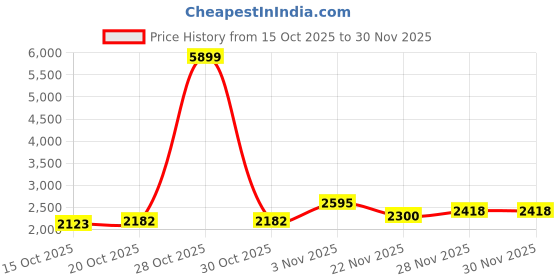 myntra.com Mast & Harbour Unisex Backpack mast & harbour Price History Graph from 15 Oct 2025 to 30 Nov 2025