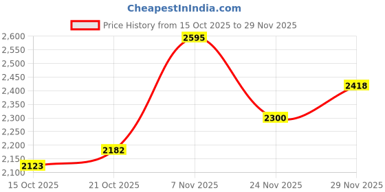 myntra.com Mast & Harbour Unisex Backpack mast & harbour Price History Graph from 15 Oct 2025 to 29 Nov 2025