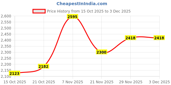myntra.com Mast & Harbour Unisex Backpack mast & harbour Price History Graph from 15 Oct 2025 to 29 Nov 2025