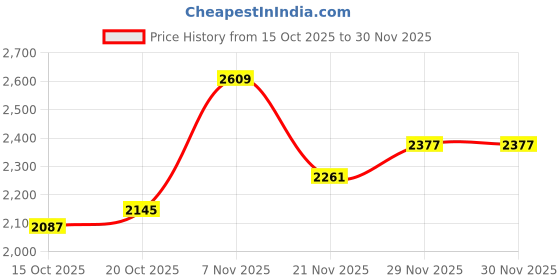 myntra.com Mast & Harbour Unisex Backpack mast & harbour Price History Graph from 15 Oct 2025 to 29 Nov 2025