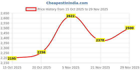 myntra.com Mast & Harbour Unisex Backpack mast & harbour Price History Graph from 15 Oct 2025 to 29 Nov 2025