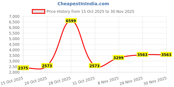 myntra.com Mast & Harbour Unisex Backpack mast & harbour Price History Graph from 15 Oct 2025 to 30 Nov 2025