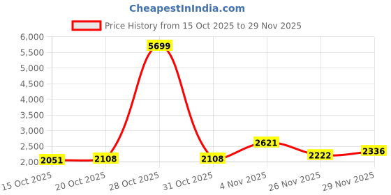 myntra.com Mast & Harbour Unisex Backpack mast & harbour Price History Graph from 15 Oct 2025 to 29 Nov 2025