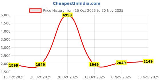 myntra.com Mast & Harbour Unisex Backpack mast & harbour Price History Graph from 15 Oct 2025 to 29 Nov 2025