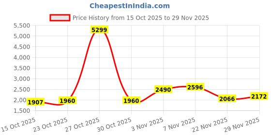 myntra.com Mast & Harbour Unisex Backpack mast & harbour Price History Graph from 15 Oct 2025 to 29 Nov 2025