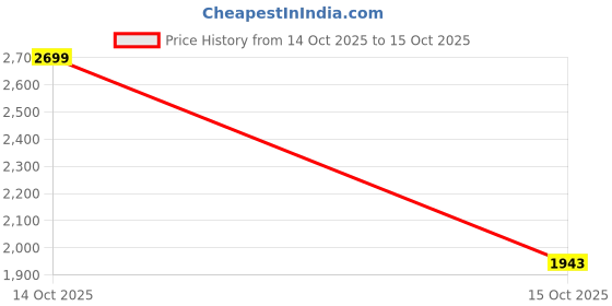 myntra.com Mast & Harbour Unisex Backpack mast & harbour Price History Graph from 14 Oct 2025 to 15 Oct 2025