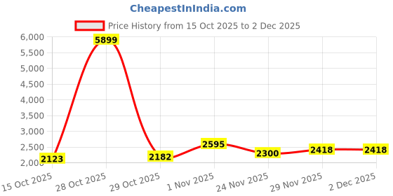 myntra.com Mast & Harbour Unisex Backpack mast & harbour Price History Graph from 15 Oct 2025 to 1 Dec 2025